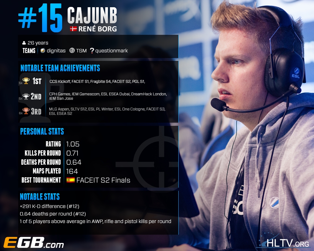 HLTV Top 20: René "cajunB" Borg (15)