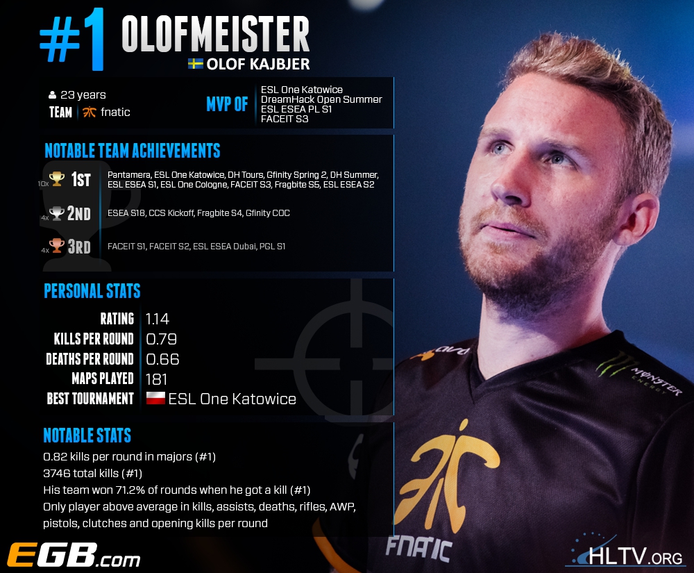 HLTV Top 20 Olof "Olofmeister" Kajbjer (1)